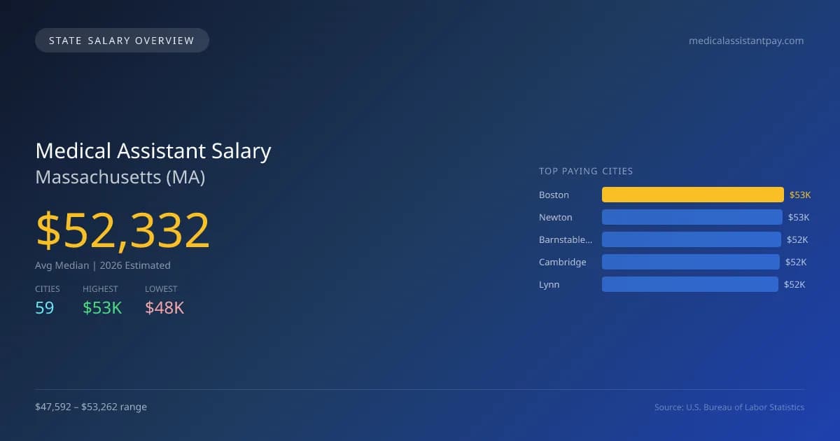 Medical Assistant Salary in Massachusetts - 2025 BLS Data Infographic