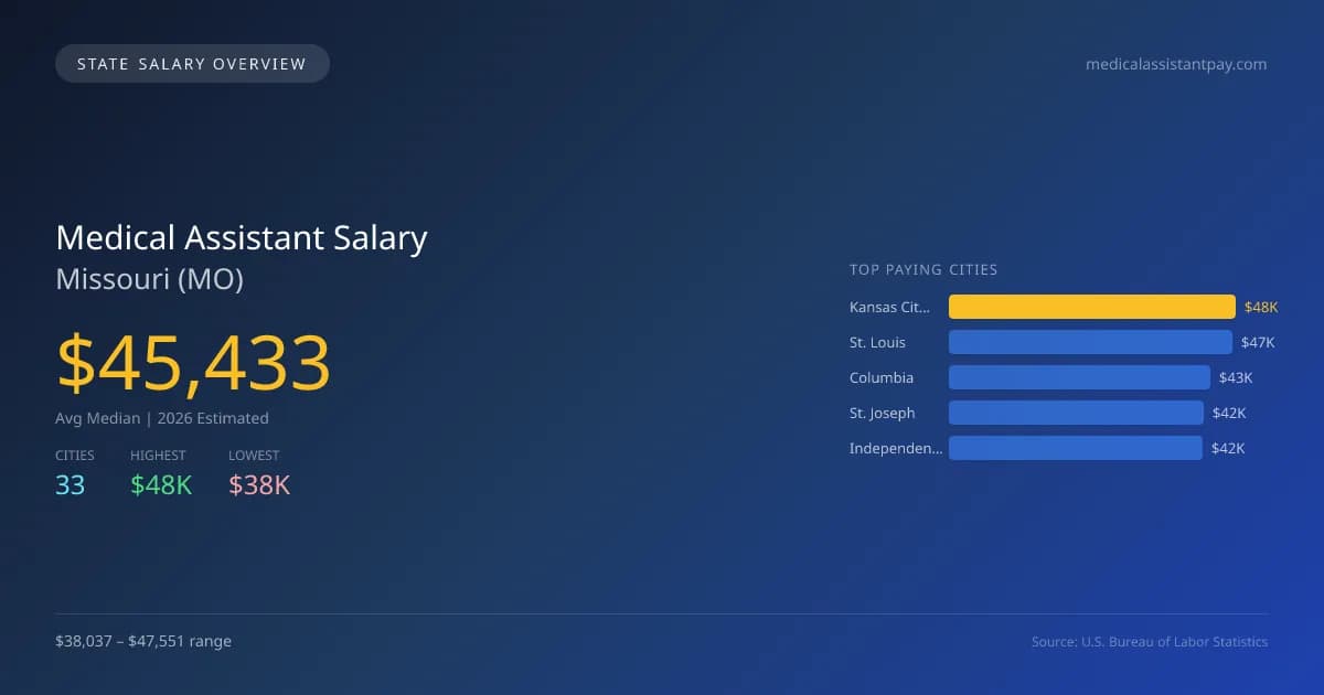 Medical Assistant Salary in Missouri - 2025 BLS Data Infographic