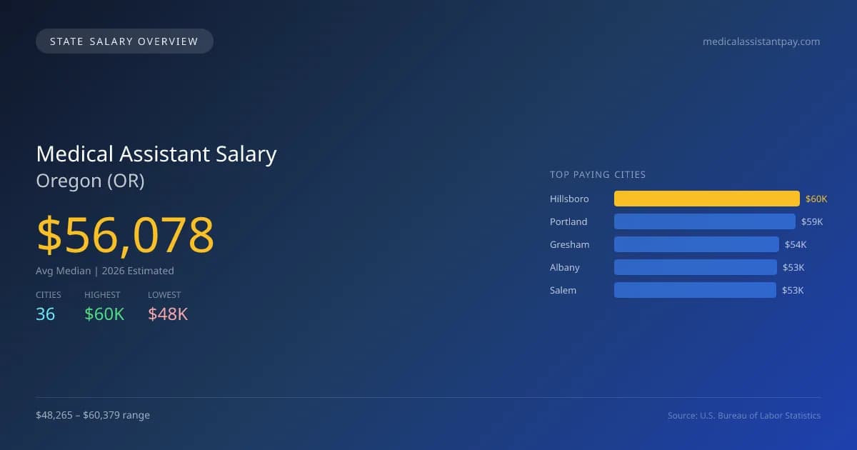 Medical Assistant Salary in Oregon - 2025 BLS Data Infographic