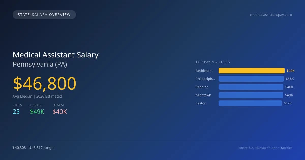 Medical Assistant Salary in Pennsylvania - 2025 BLS Data Infographic