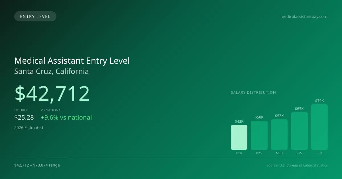 Medical Assistant Entry Level Salary in Santa Cruz, CA — 2026 est., based on 2025 BLS