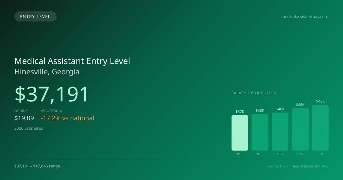 Medical Assistant Entry Level Salary in Hinesville, GA — 2026 est., based on 2025 BLS