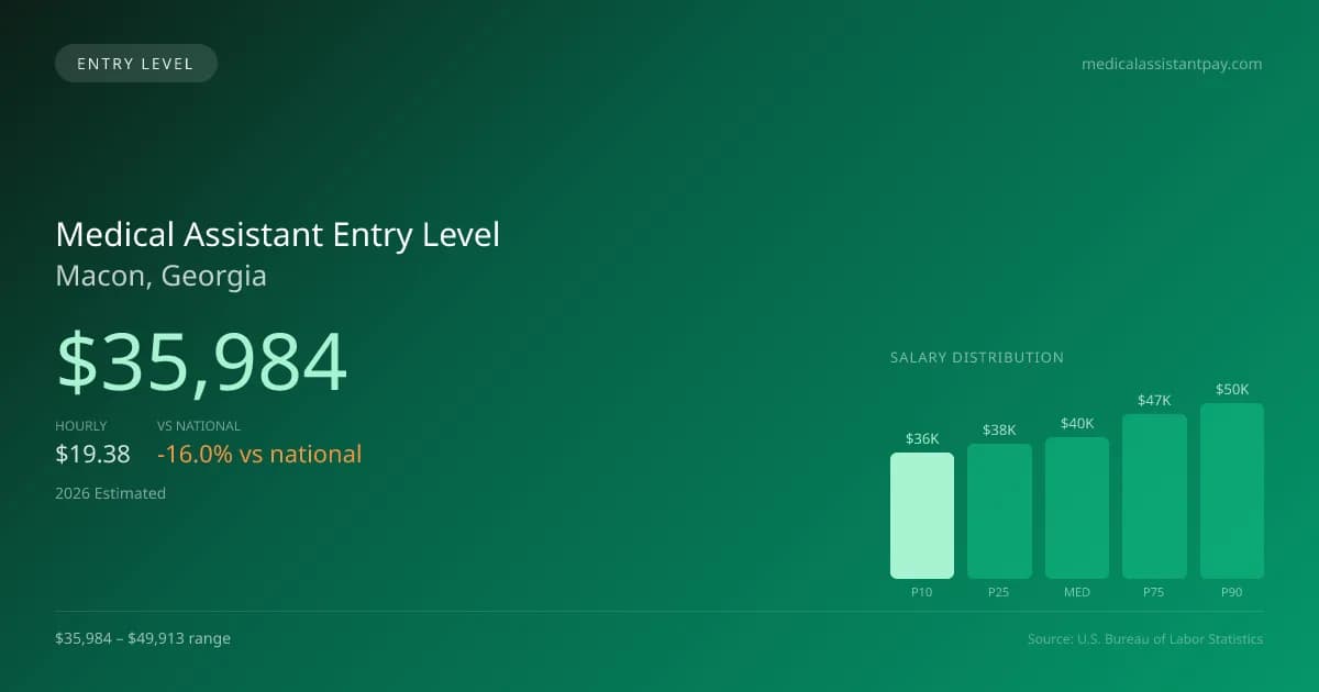Medical Assistant Entry Level Salary in Macon, GA — 2026 est., based on 2025 BLS