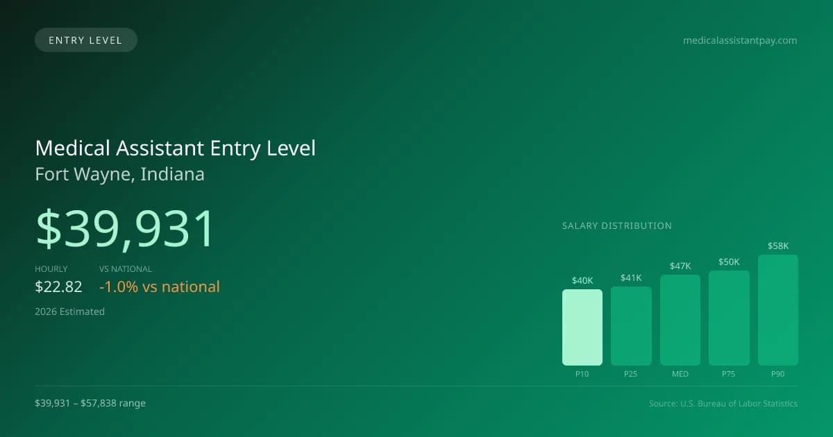Medical Assistant Entry Level Salary in Fort Wayne, IN — 2026 est., based on 2025 BLS