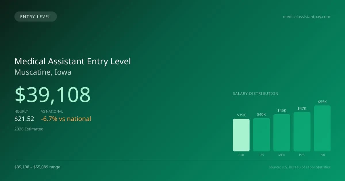 Medical Assistant Entry Level Salary in Muscatine, IA — 2026 est., based on 2025 BLS