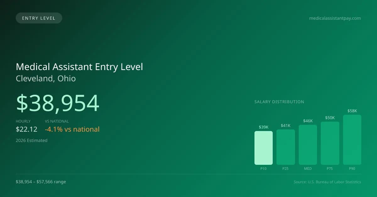 Medical Assistant Entry Level Salary in Cleveland, OH — 2026 est., based on 2025 BLS