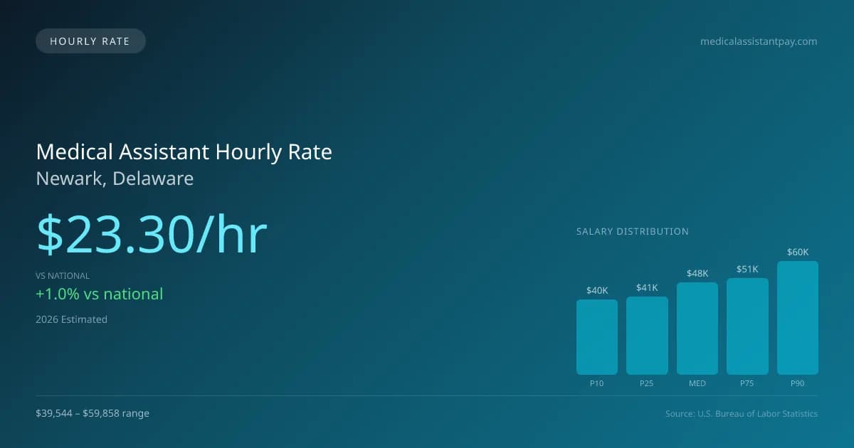 Medical Assistant Hourly Rate in Newark, DE — 2026 est., based on 2025 BLS