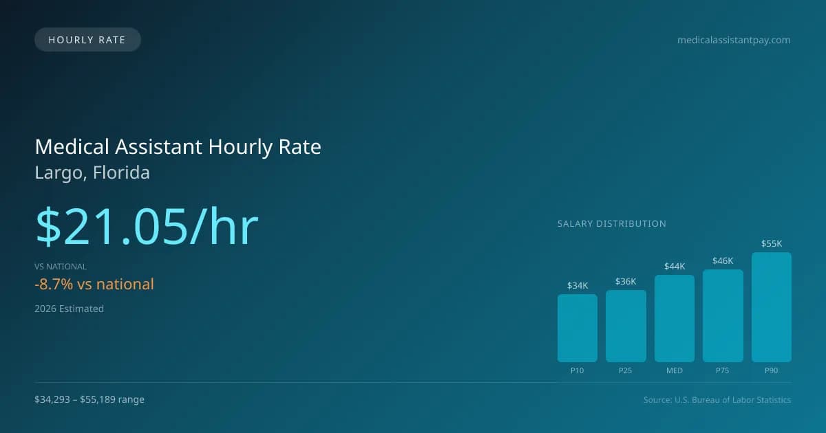 Medical Assistant Hourly Rate in Largo, FL — 2026 est., based on 2025 BLS