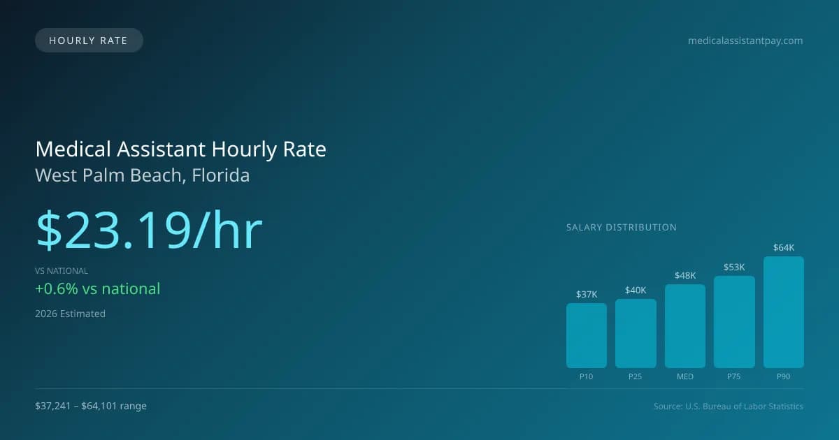 Medical Assistant Hourly Rate in West Palm Beach, FL — 2026 est., based on 2025 BLS