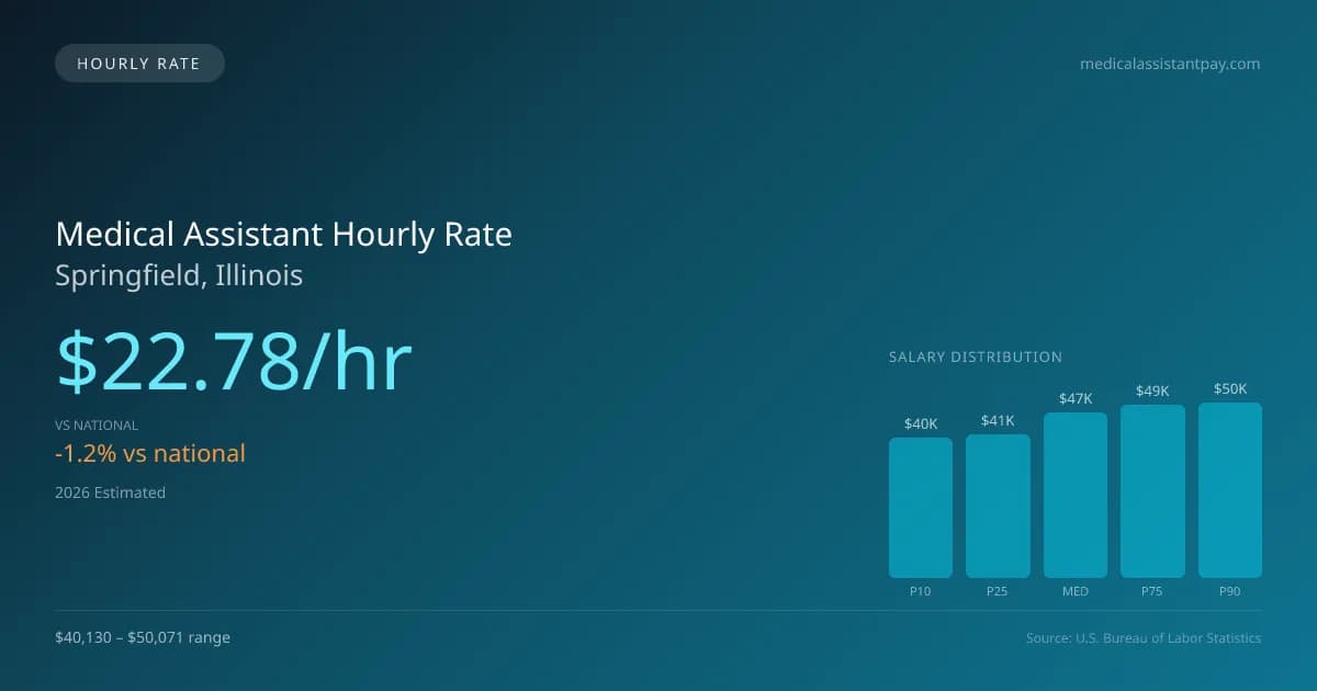 Medical Assistant Hourly Rate in Springfield, IL — 2026 est., based on 2025 BLS