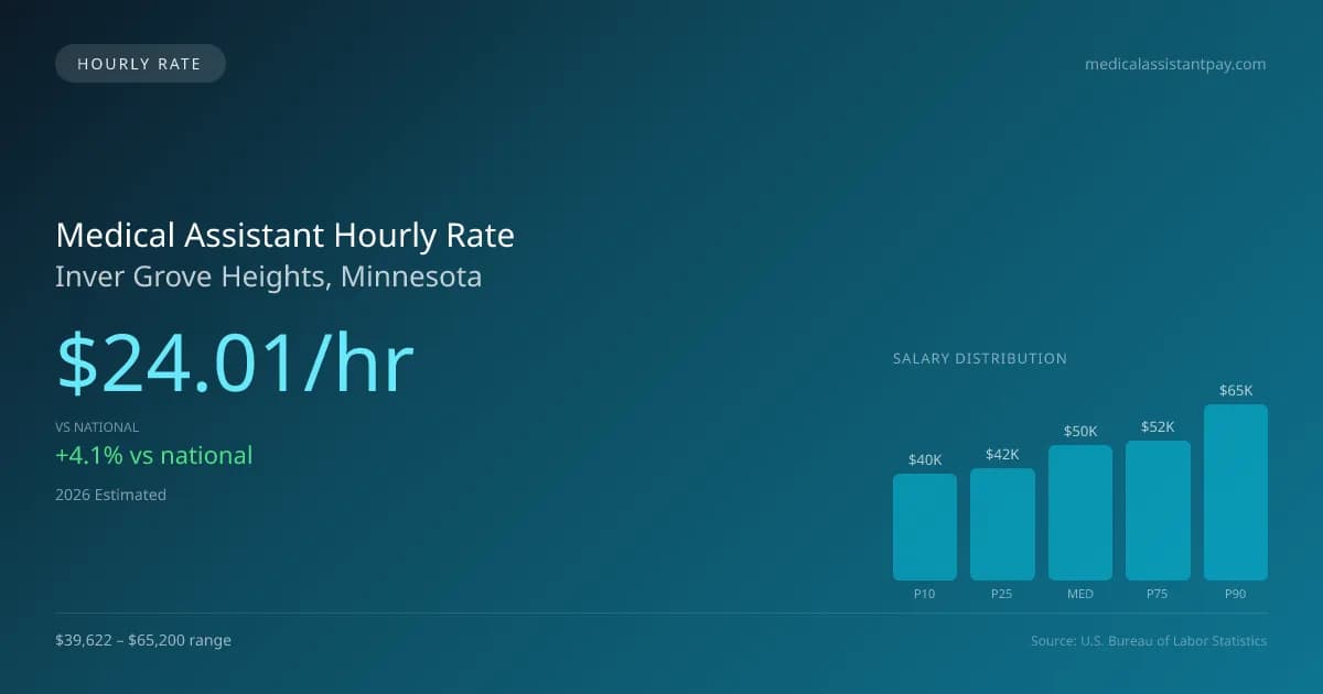 Medical Assistant Hourly Rate in Inver Grove Heights, MN — 2026 est., based on 2025 BLS