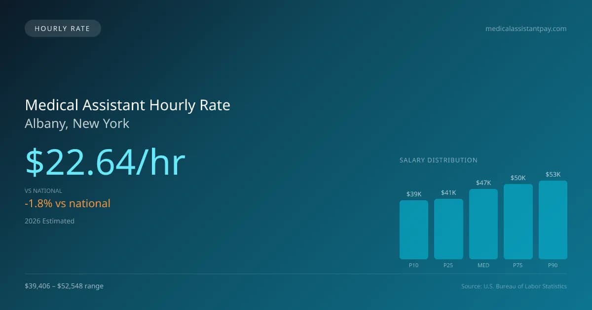 Medical Assistant Hourly Rate in Albany, NY — 2026 est., based on 2025 BLS