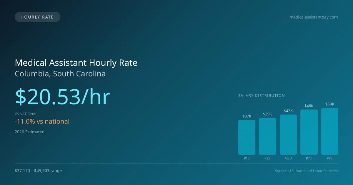 Medical Assistant Hourly Rate in Columbia, SC — 2026 est., based on 2025 BLS