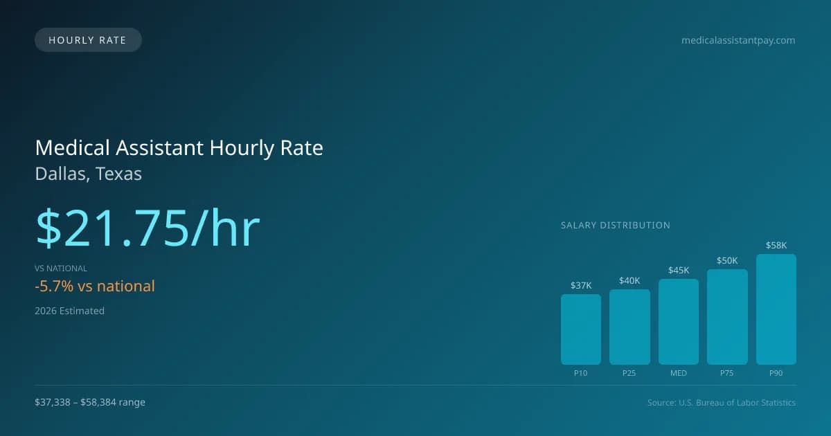 Medical Assistant Hourly Rate in Dallas, TX — 2026 est., based on 2025 BLS
