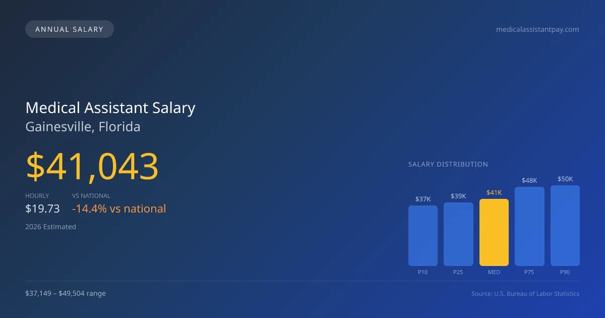 Medical Assistant Salary in Gainesville, FL โ 2026 est., based on 2025 BLS