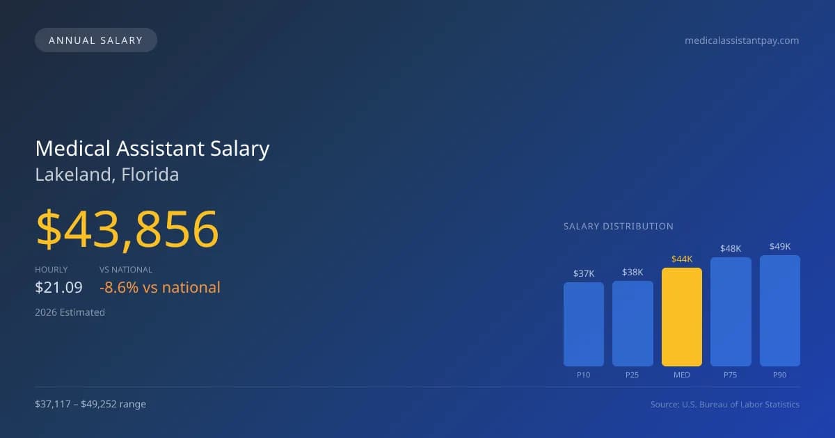 Medical Assistant Salary in Lakeland, FL — 2026 est., based on 2025 BLS