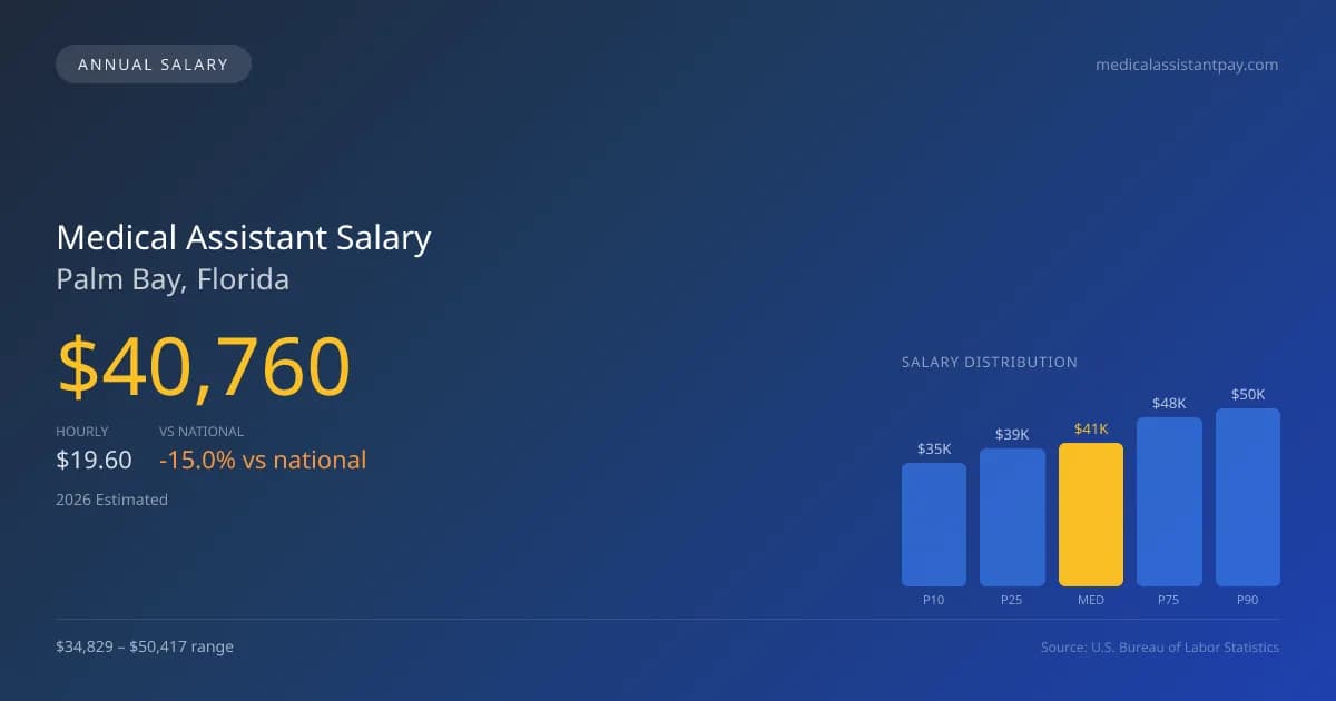 Medical Assistant Salary in Palm Bay, FL — 2026 est., based on 2025 BLS