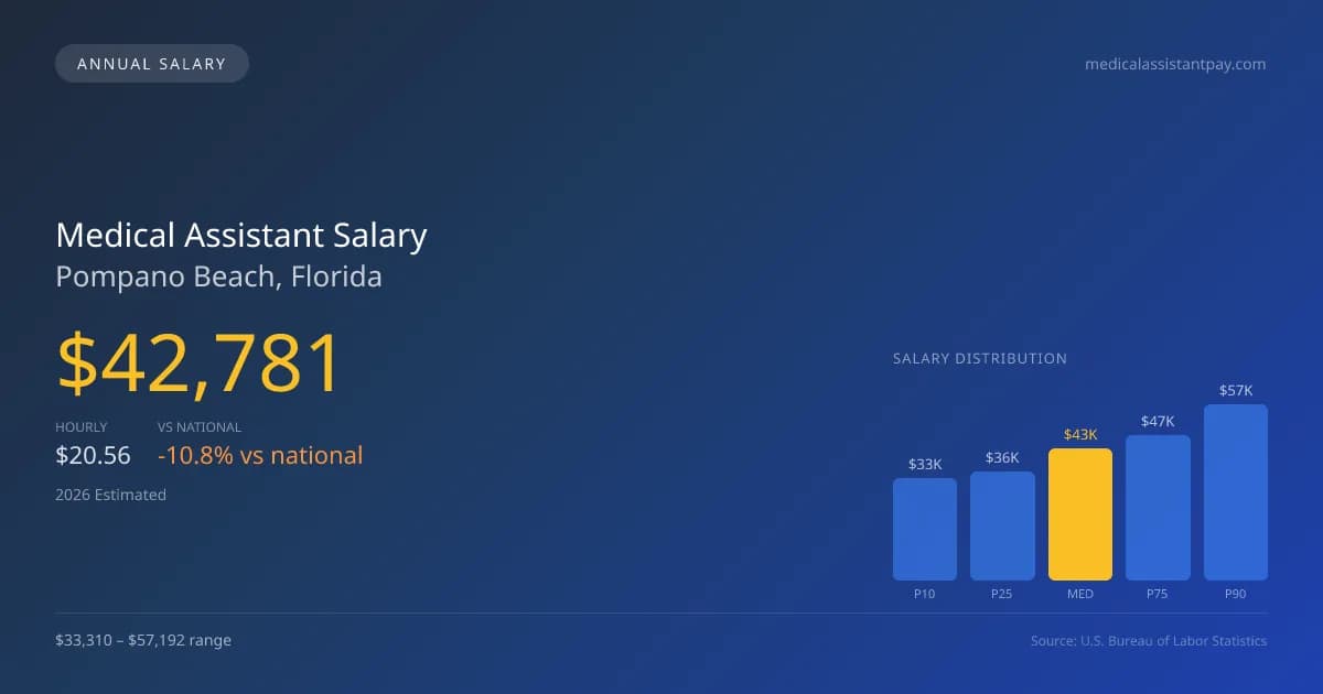 Medical Assistant Salary in Pompano Beach, FL — 2026 est., based on 2025 BLS