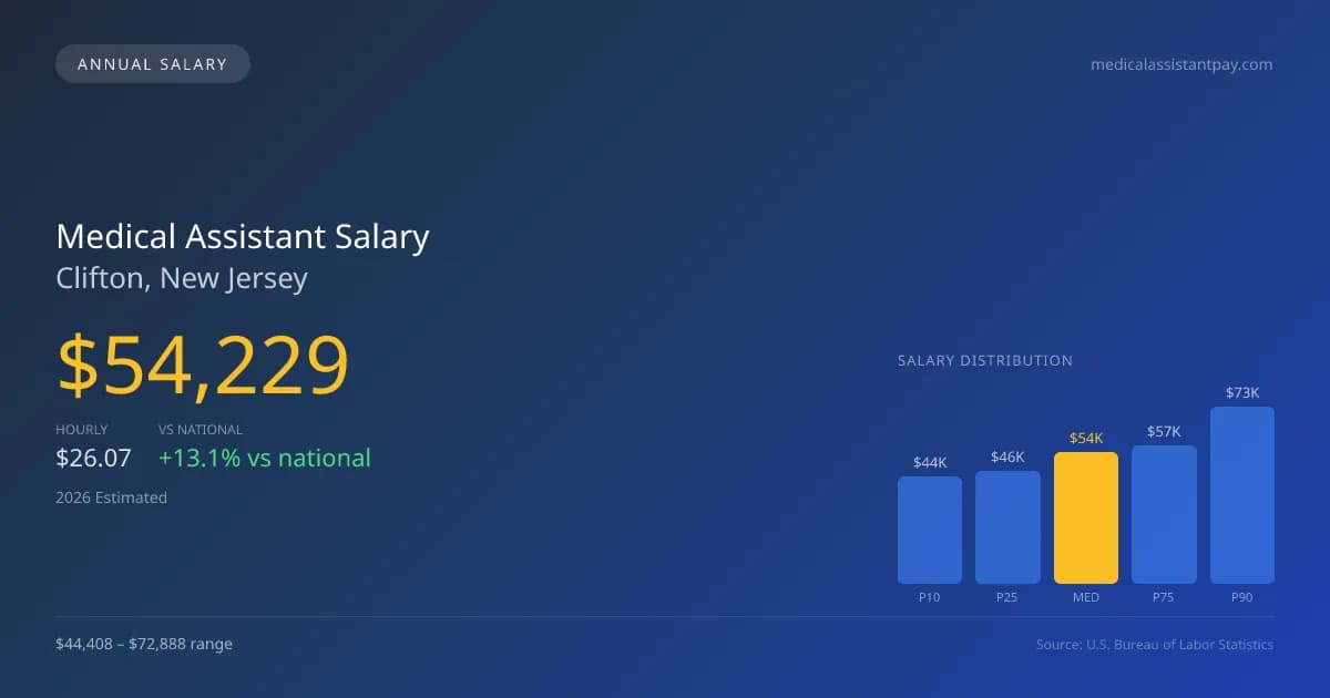 Medical Assistant Salary in Clifton, NJ — 2026 est., based on 2025 BLS