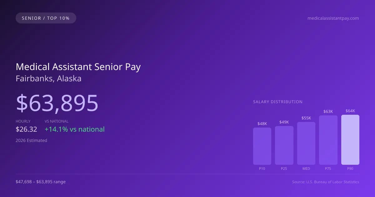 Medical Assistant Senior Salary in Fairbanks, AK — 2026 est., based on 2025 BLS