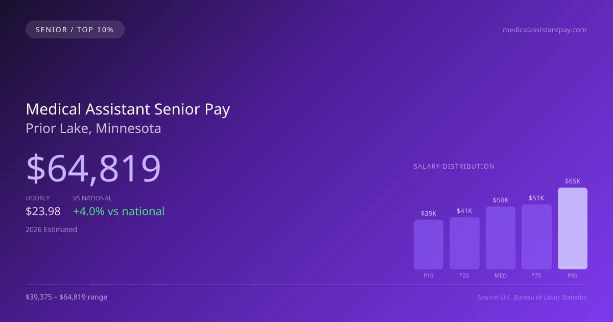 Medical Assistant Senior Salary in Prior Lake, MN — 2026 est., based on 2025 BLS