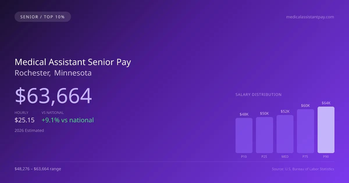 Medical Assistant Senior Salary in Rochester, MN — 2026 est., based on 2025 BLS
