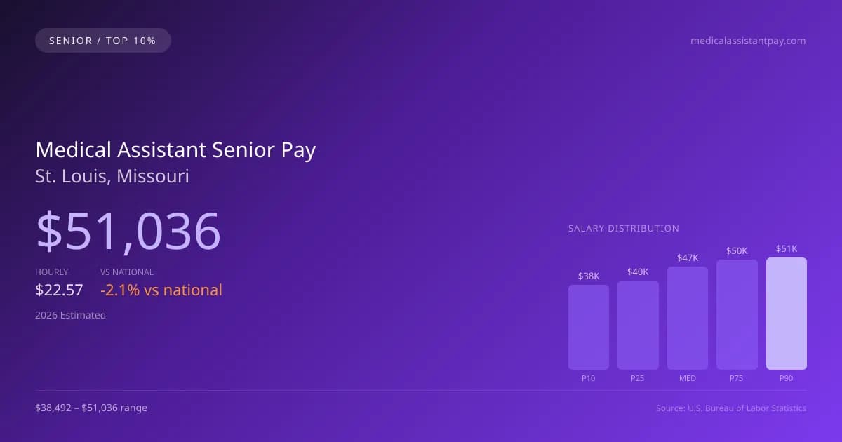 Medical Assistant Senior Salary in St. Louis, MO — 2026 est., based on 2025 BLS