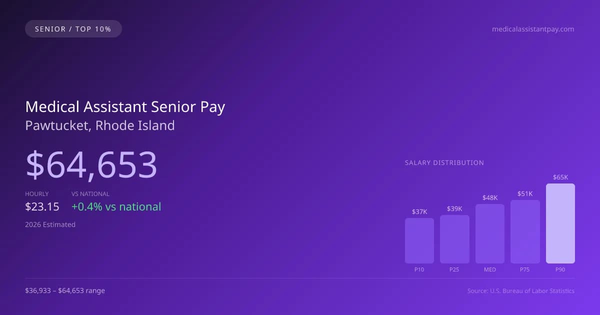 Medical Assistant Senior Salary in Pawtucket, RI — 2026 est., based on 2025 BLS