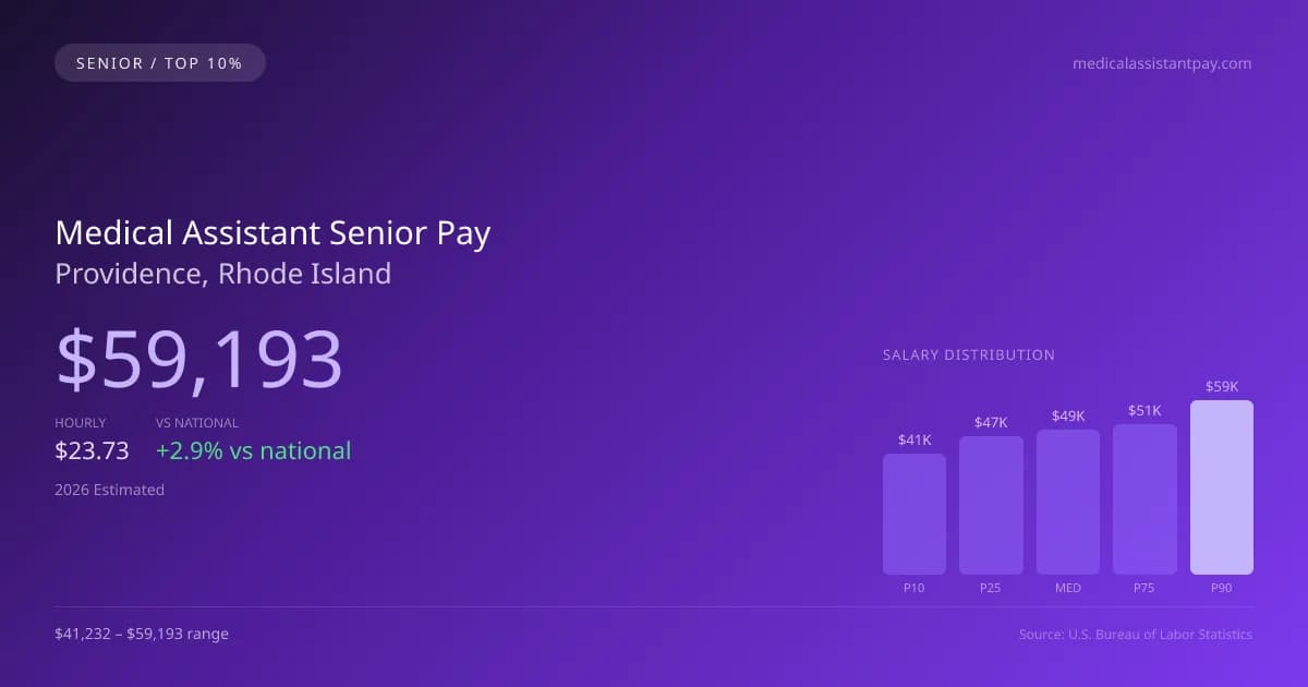 Medical Assistant Senior Salary in Providence, RI — 2026 est., based on 2025 BLS