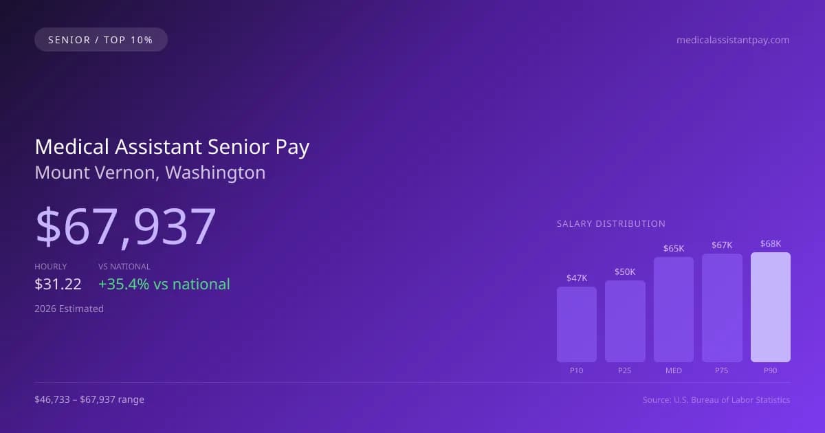 Medical Assistant Senior Salary in Mount Vernon, WA — 2026 est., based on 2025 BLS