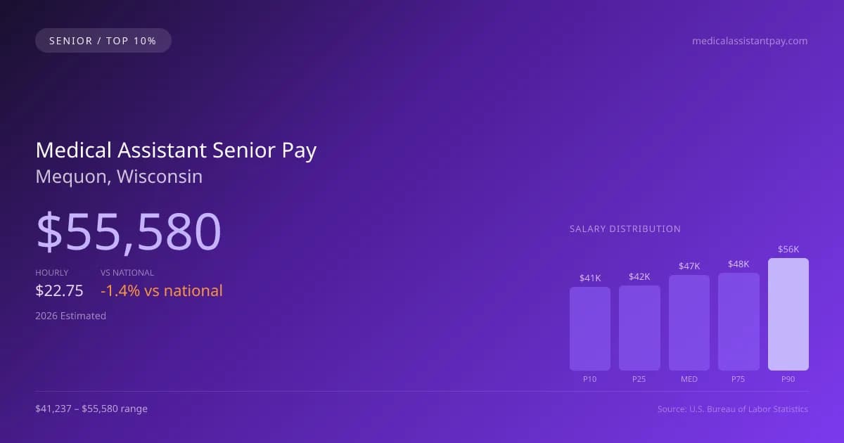 Medical Assistant Senior Salary in Mequon, WI — 2026 est., based on 2025 BLS