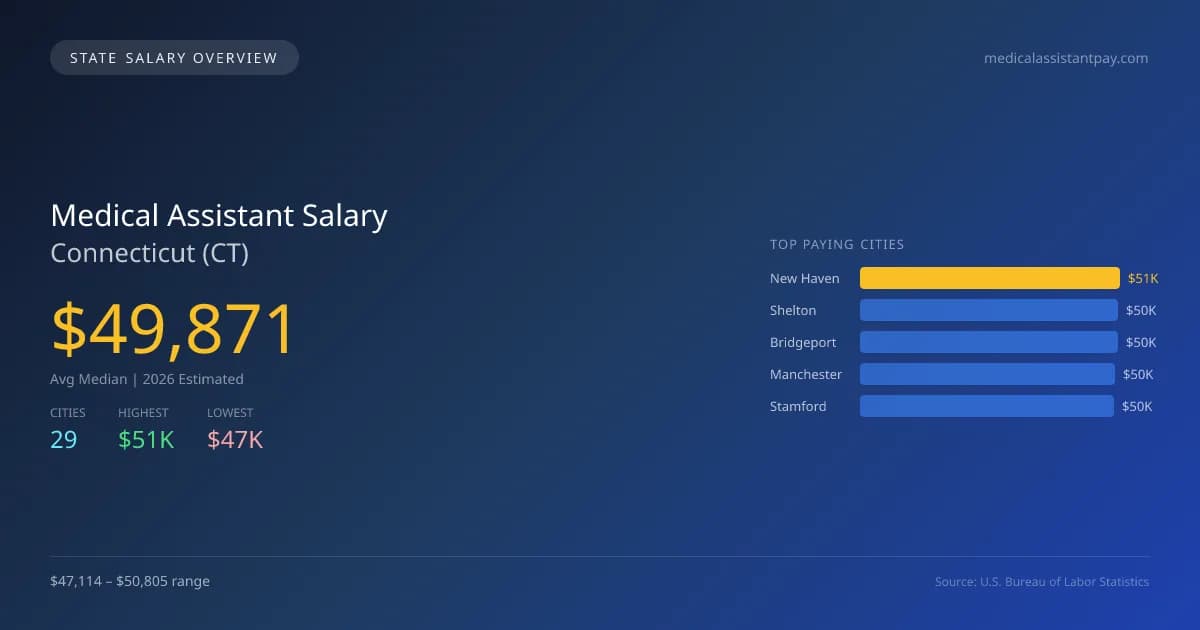 Medical Assistant Salary in Connecticut - 2025 BLS Data Infographic