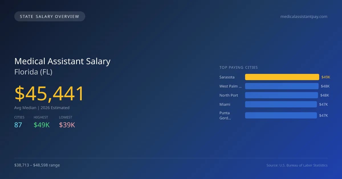 Medical Assistant Salary in Florida - 2025 BLS Data Infographic