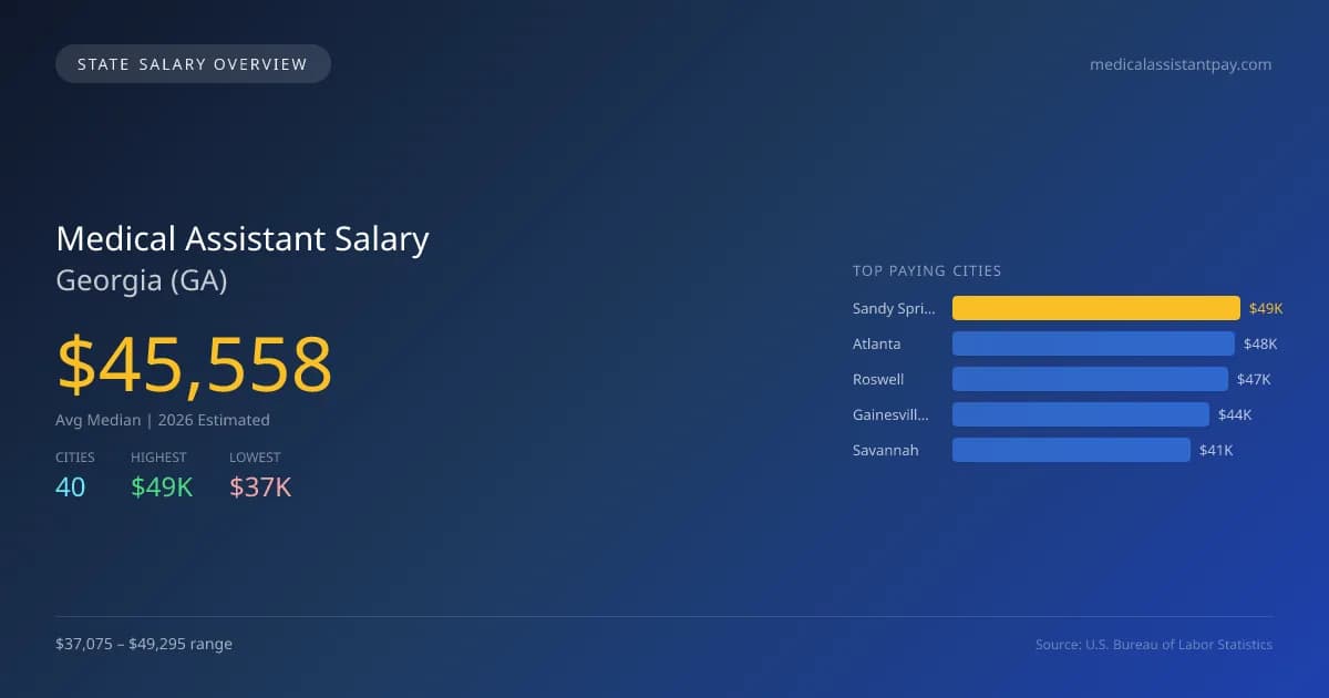 Medical Assistant Salary in Georgia - 2025 BLS Data Infographic