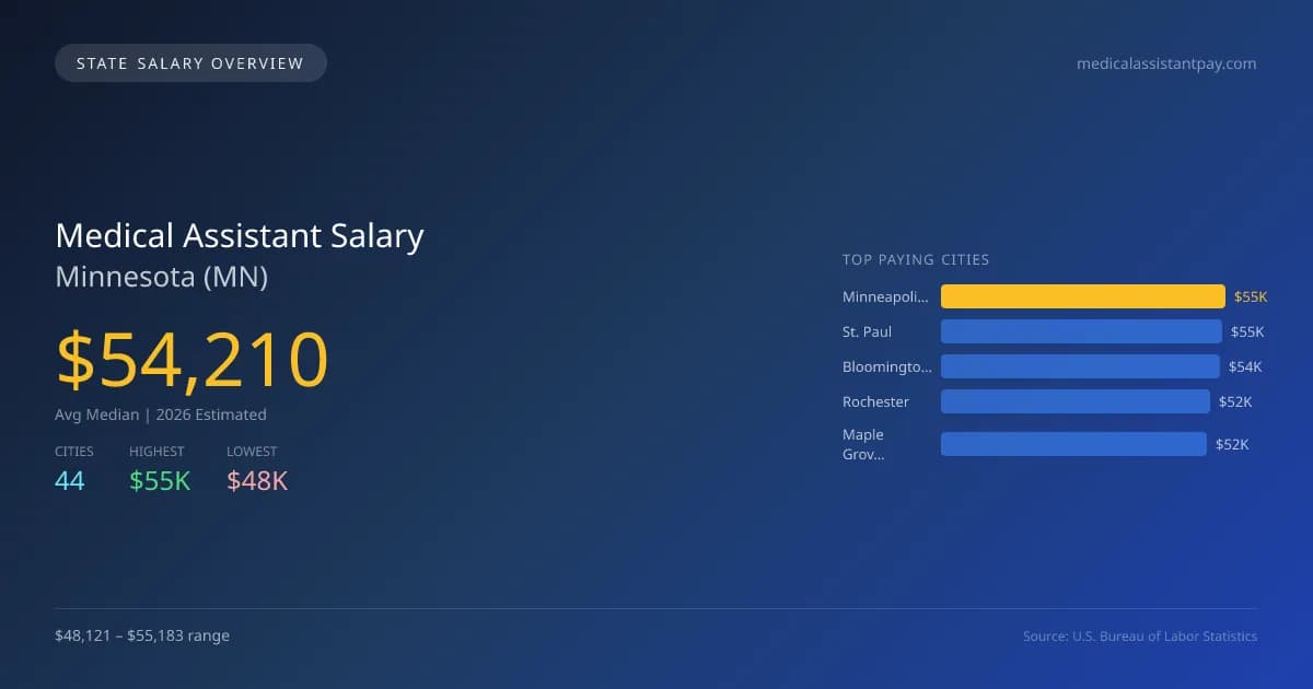 Medical Assistant Salary in Minnesota - 2025 BLS Data Infographic
