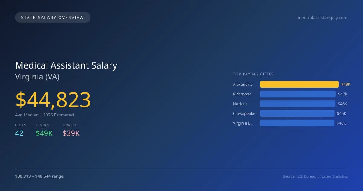Medical Assistant Salary in Virginia - 2025 BLS Data Infographic