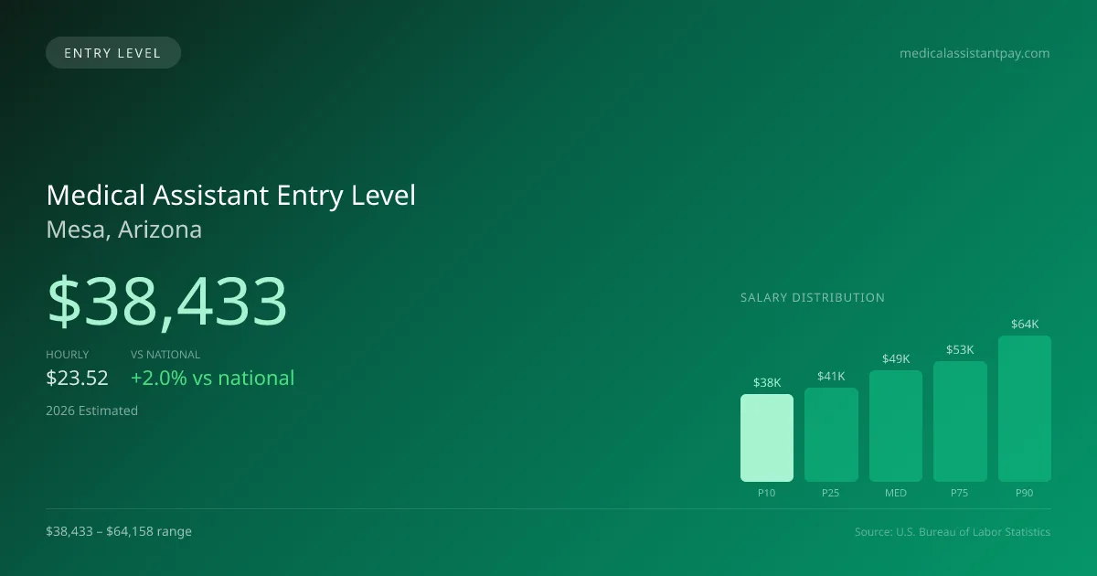 Medical Assistant Entry Level Salary in Mesa, AZ — 2026 est., based on 2025 BLS