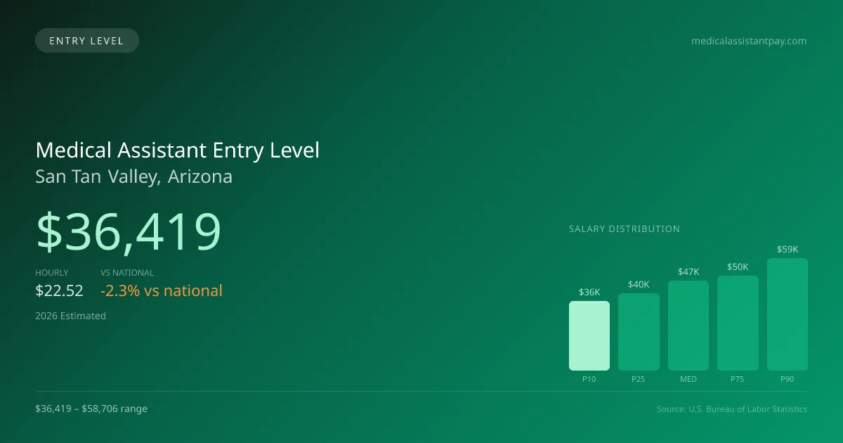 Medical Assistant Entry Level Salary in San Tan Valley, AZ — 2026 est., based on 2025 BLS
