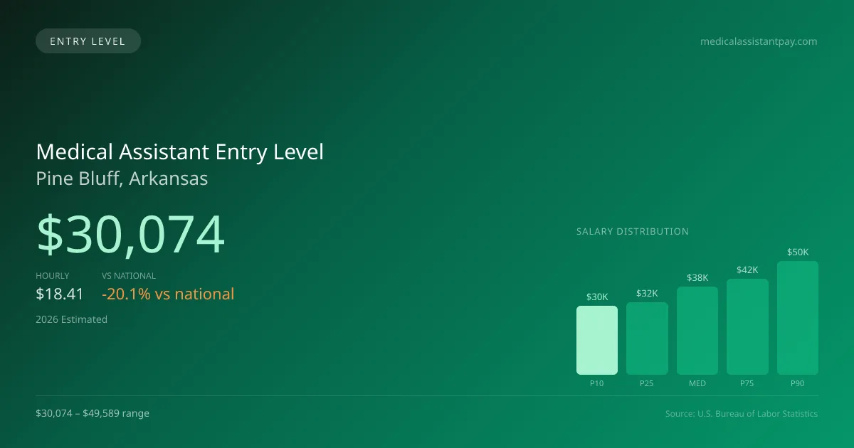 Medical Assistant Entry Level Salary in Pine Bluff, AR — 2026 est., based on 2025 BLS