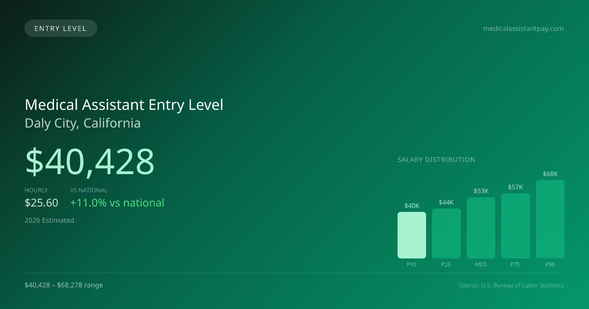 Medical Assistant Entry Level Salary in Daly City, CA — 2026 est., based on 2025 BLS