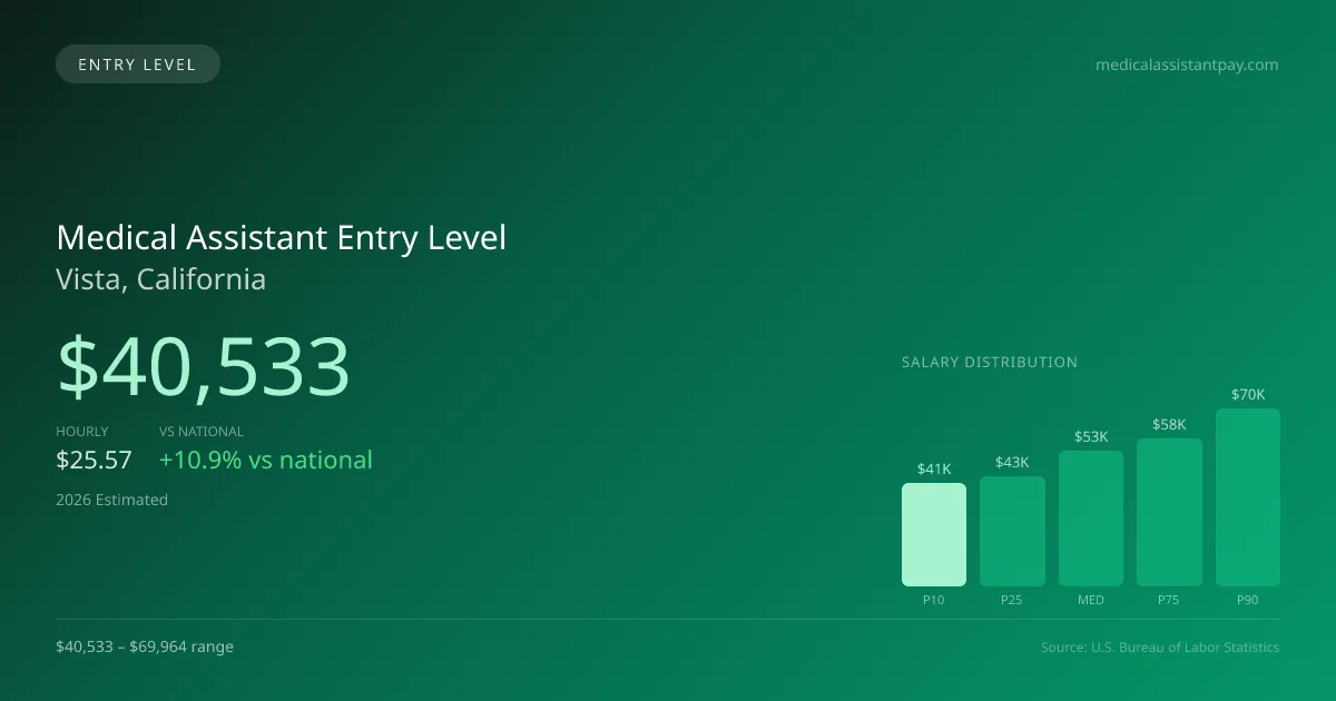 Medical Assistant Entry Level Salary in Vista, CA — 2026 est., based on 2025 BLS