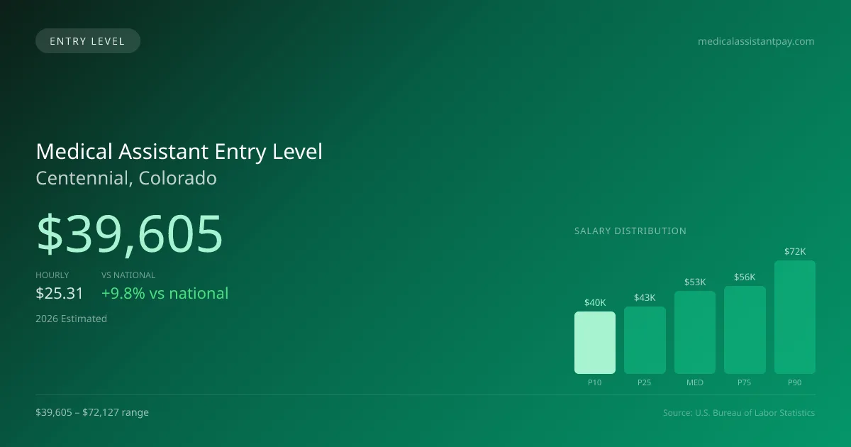 Medical Assistant Entry Level Salary in Centennial, CO — 2026 est., based on 2025 BLS