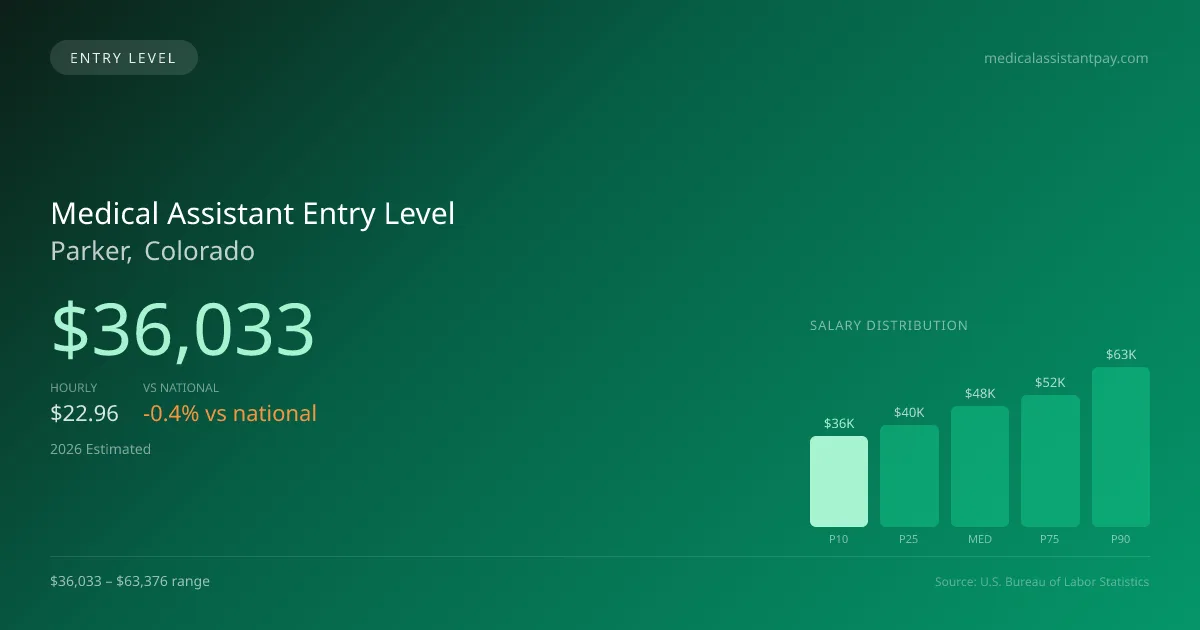 Medical Assistant Entry Level Salary in Parker, CO — 2026 est., based on 2025 BLS