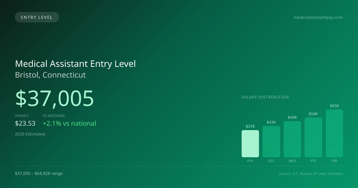 Medical Assistant Entry Level Salary in Bristol, CT — 2026 est., based on 2025 BLS