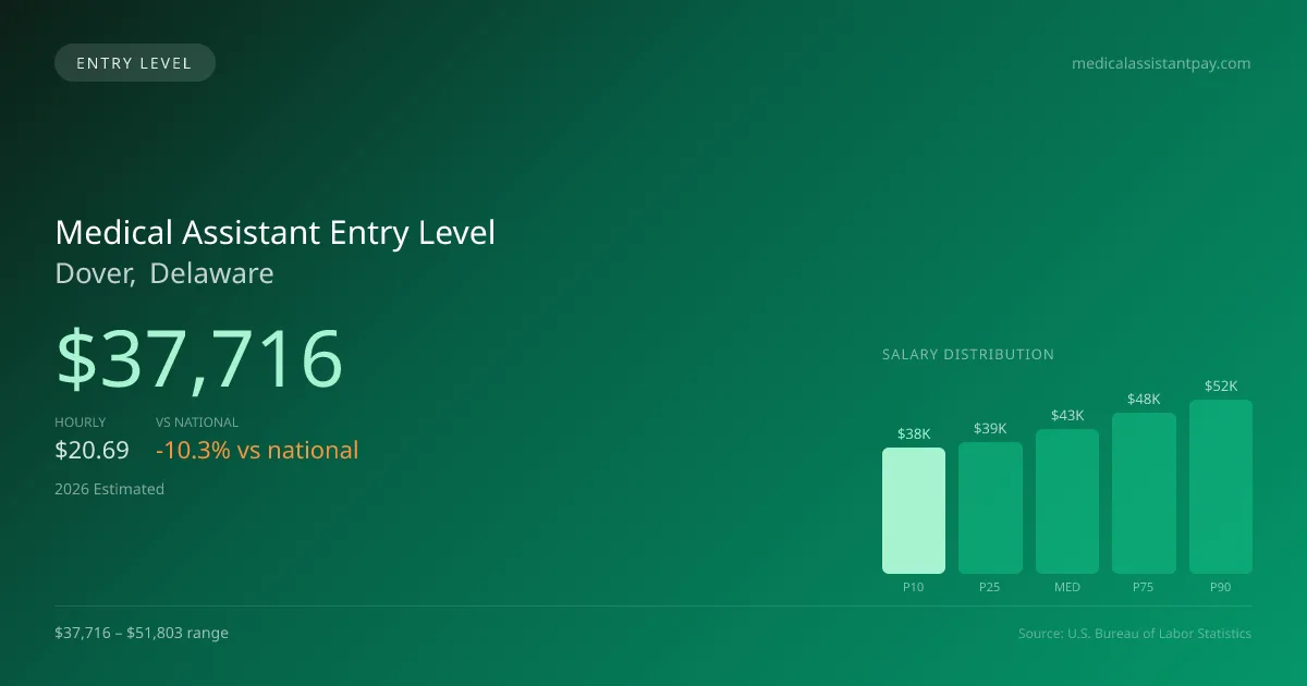 Medical Assistant Entry Level Salary in Dover, DE — 2026 est., based on 2025 BLS