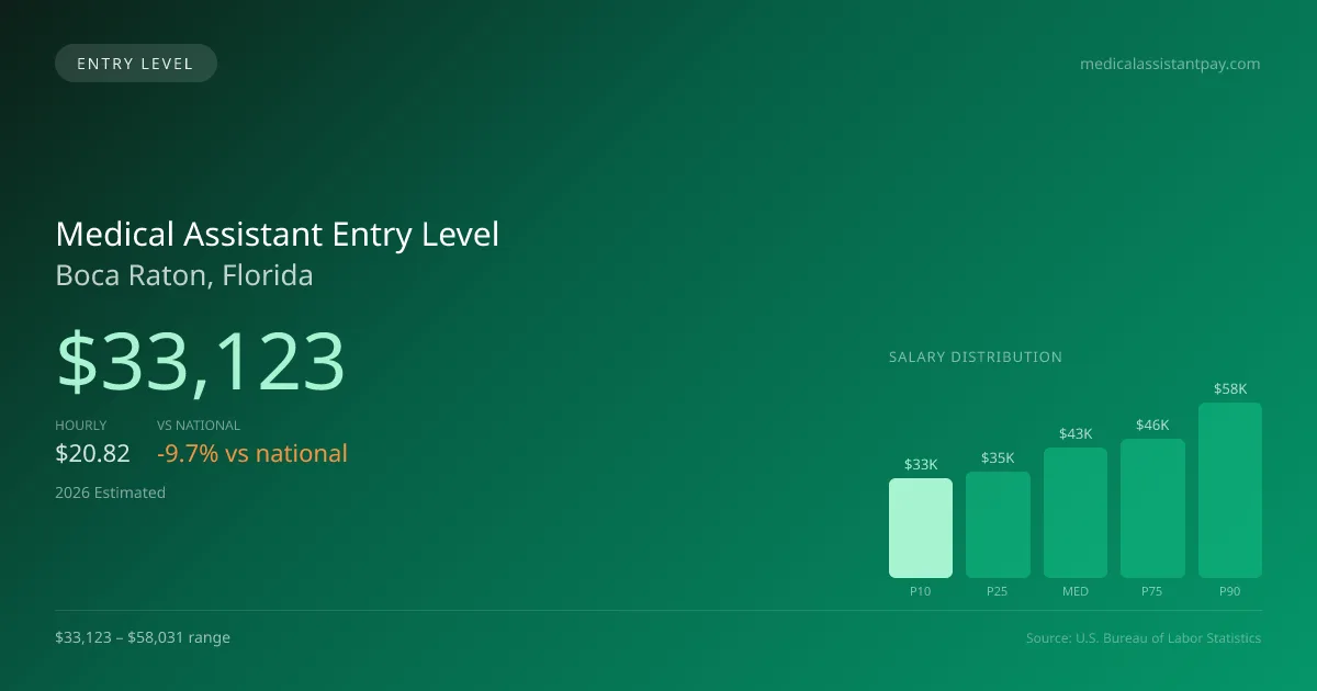 Medical Assistant Entry Level Salary in Boca Raton, FL — 2026 est., based on 2025 BLS