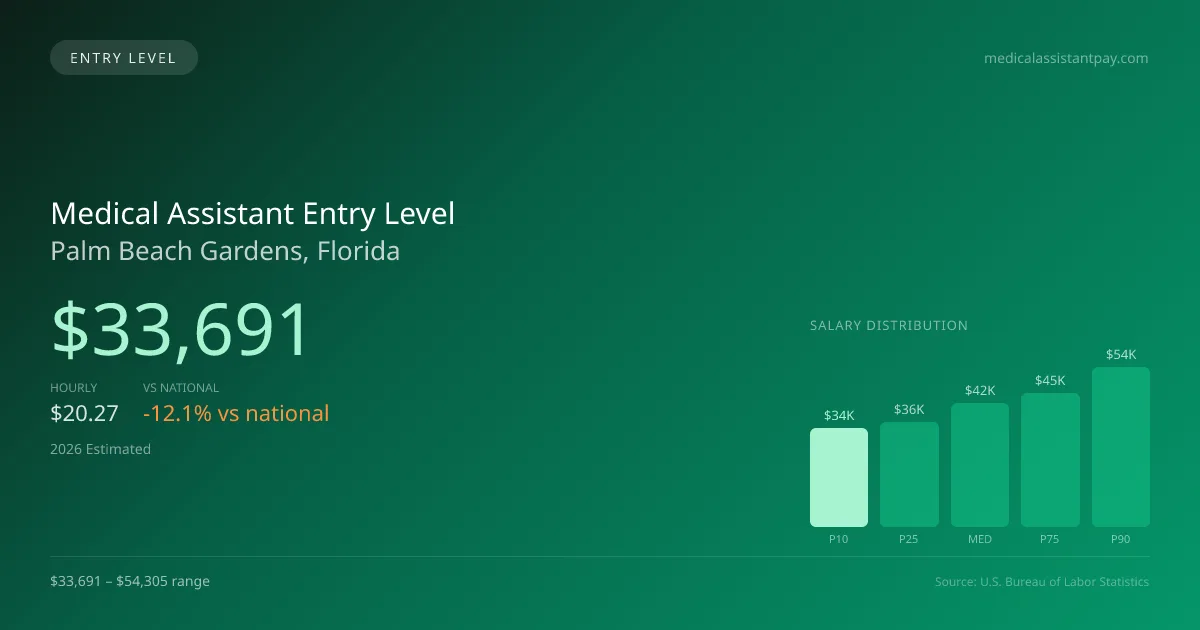 Medical Assistant Entry Level Salary in Palm Beach Gardens, FL — 2026 est., based on 2025 BLS