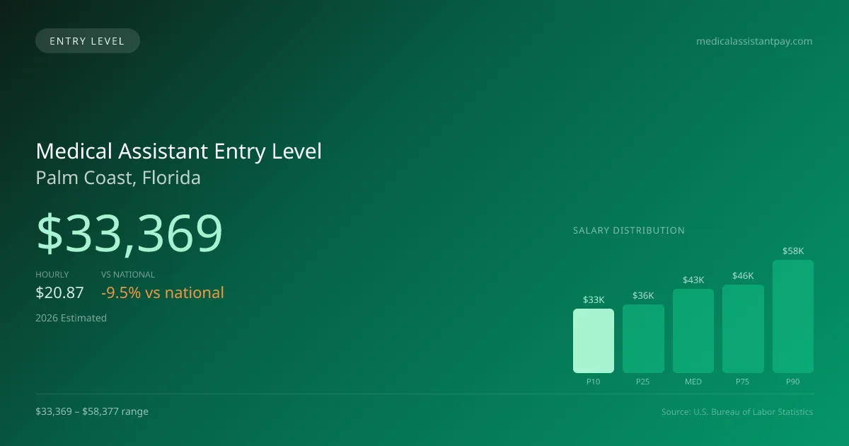 Medical Assistant Entry Level Salary in Palm Coast, FL — 2026 est., based on 2025 BLS