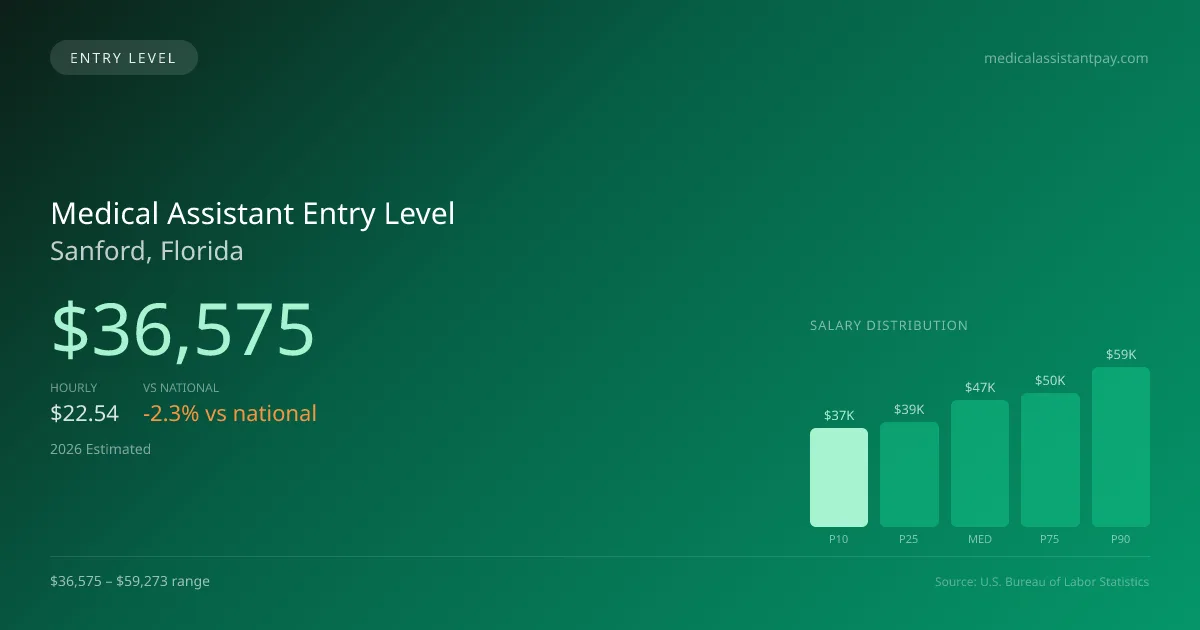 Medical Assistant Entry Level Salary in Sanford, FL — 2026 est., based on 2025 BLS