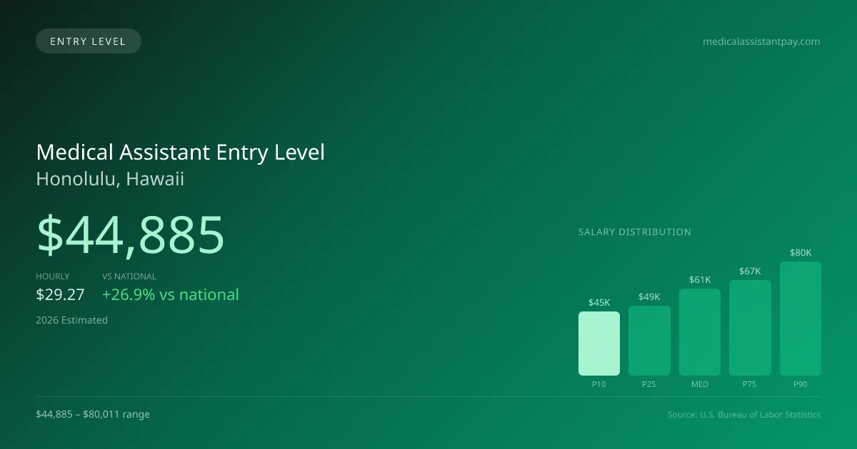Medical Assistant Entry Level Salary in Honolulu, HI — 2026 est., based on 2025 BLS
